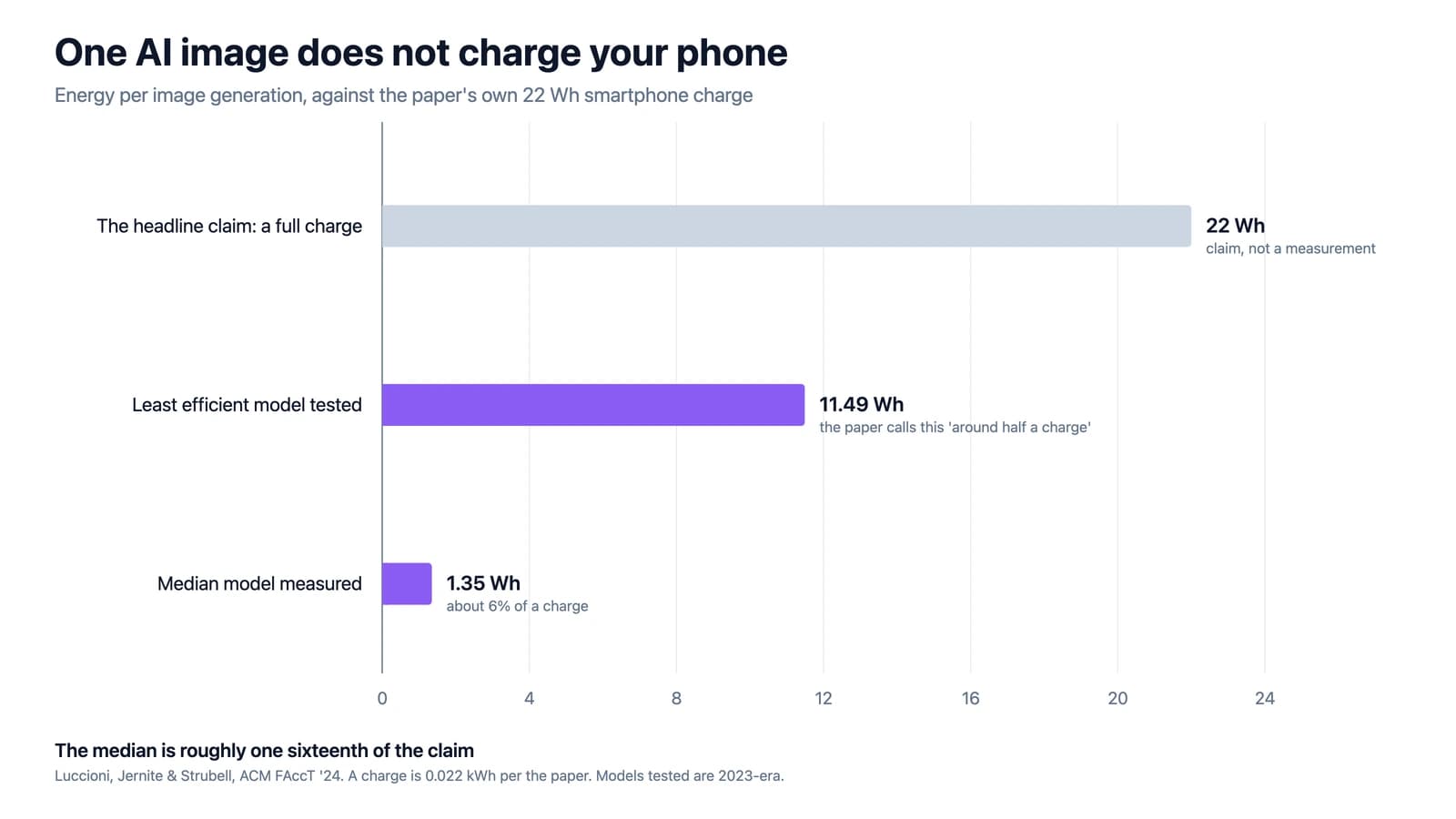 Bar chart comparing the claimed full phone charge of 22 Wh against the least efficient model at 11.49 Wh and the median measured model at 1.35 Wh per AI image