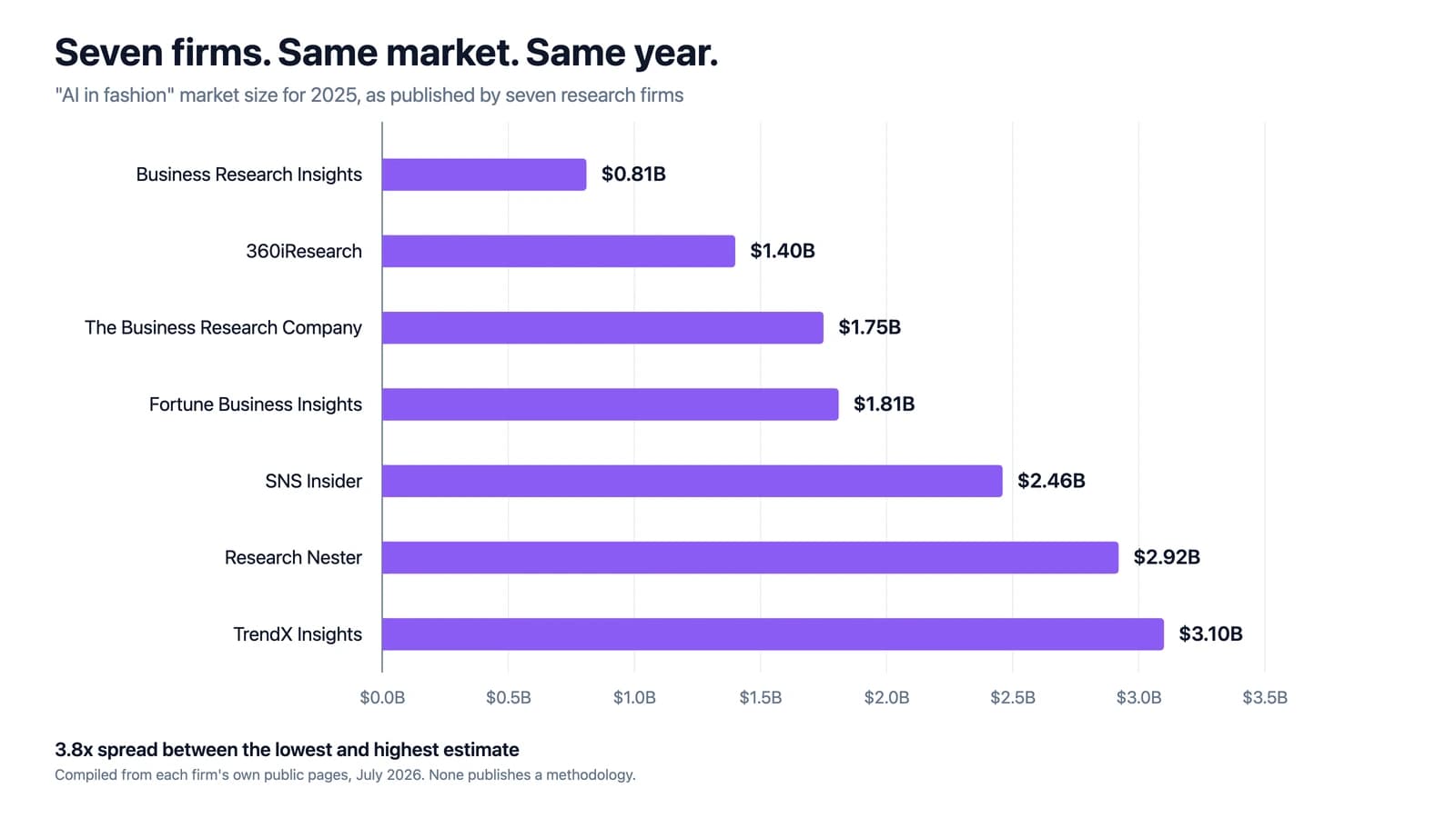 Bar chart of AI in fashion market size estimates for 2025 from seven research firms, ranging from $0.81B to $3.10B