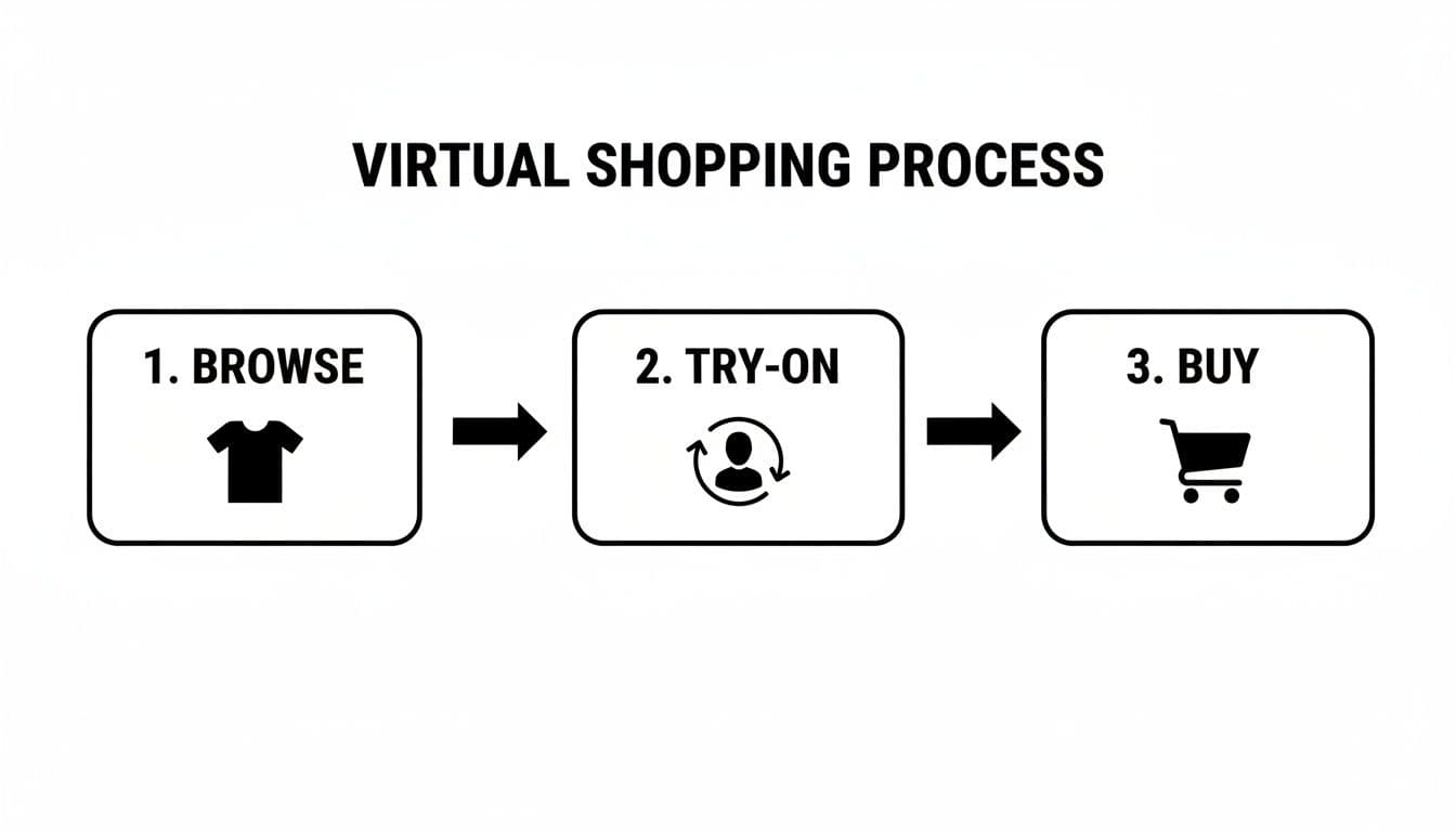 Diagram showing the virtual shopping process in three steps: browse, try-on, and buy with icons.